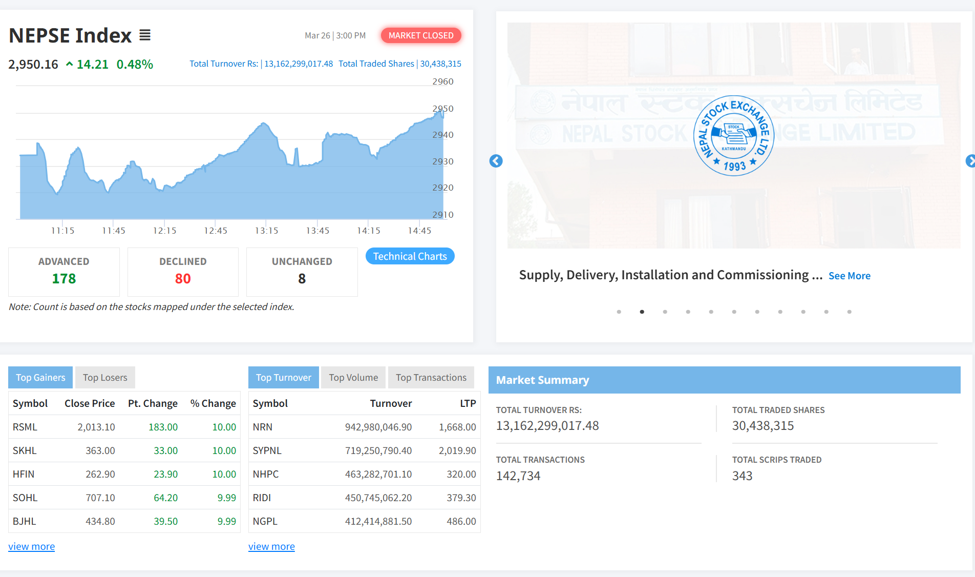 नेप्से परिसूचकमा १४.२१ अंकको वृद्धि, १३ अर्ब १६ करोड माथिको कारोबार