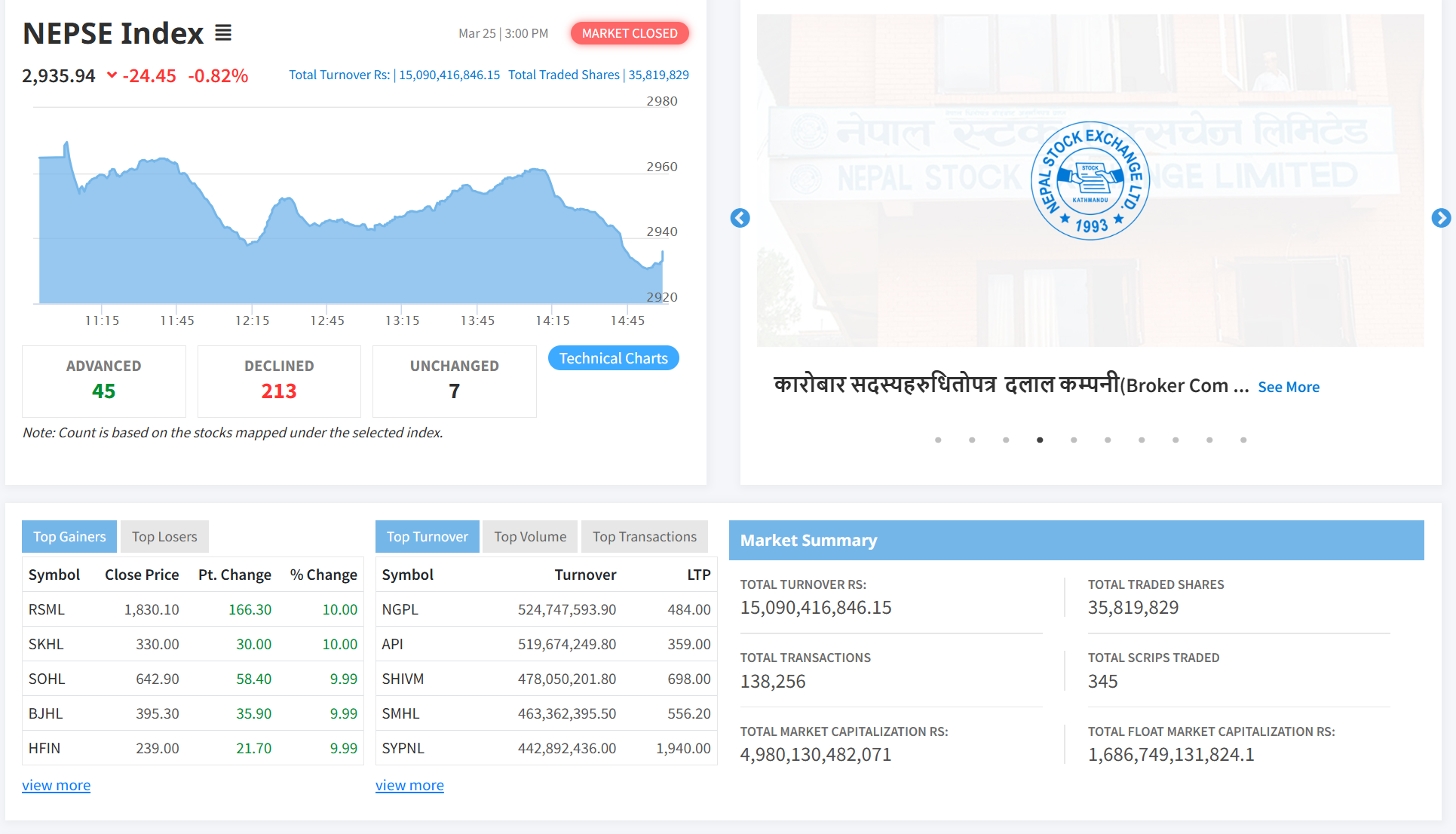 पाँच दिनको वृद्धिपछि नेप्सेमा 'करेक्सन', कारोबार रकम भने १५ अर्ब माथि