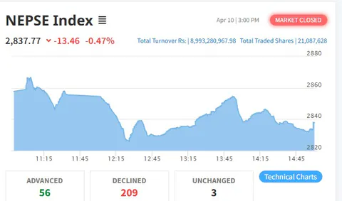 शेयर बजारमा दोहोरो अंकको गिरावट: नेप्से २८३७ को विन्दुमा, झन्डै ९ अर्बको कारोबार