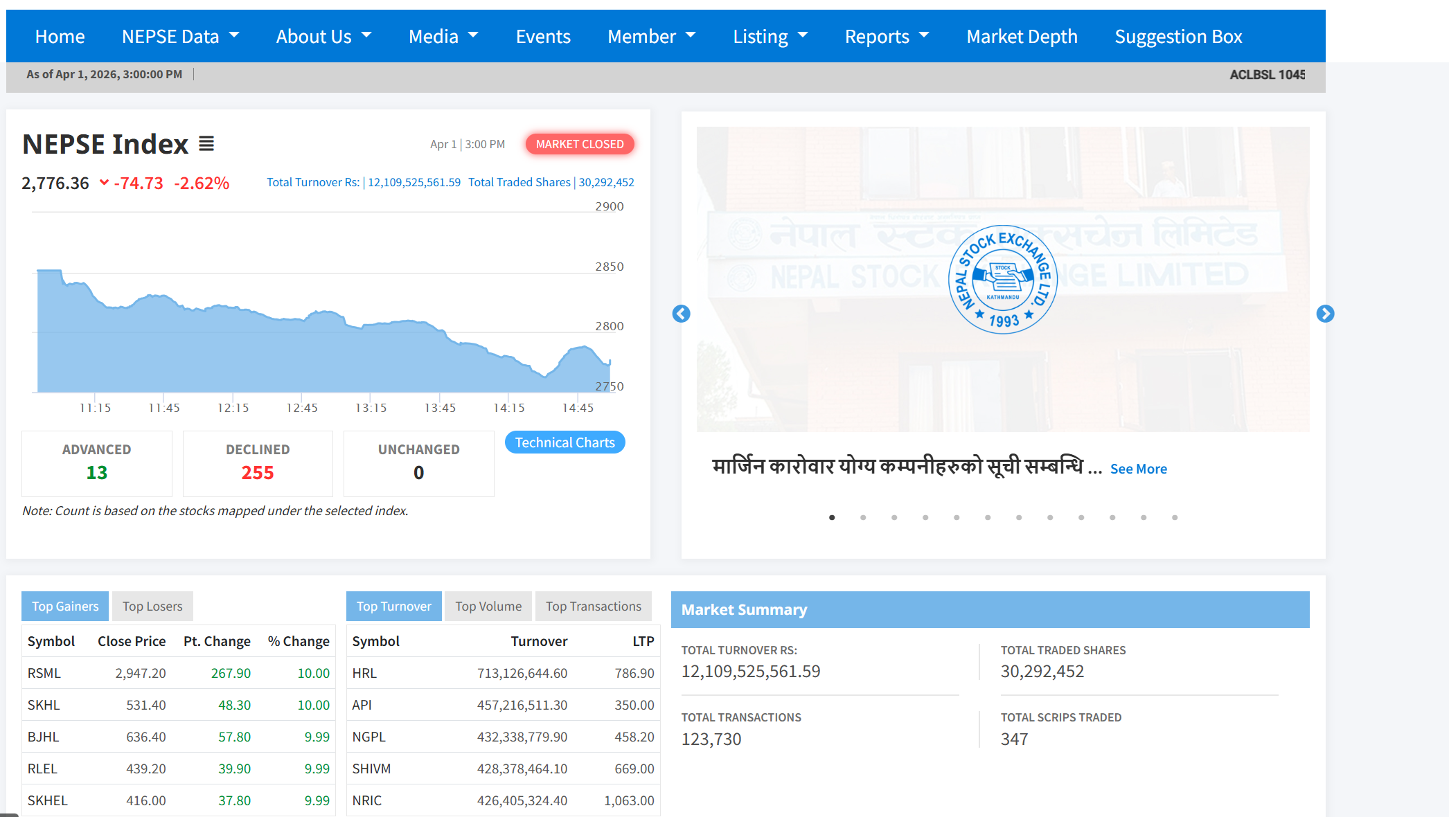 नेप्सेमा ७५ अंकको भारी गिरावट: २,८०० को मनोवैज्ञानिक बिन्दुबाट तल झर्यो बजार